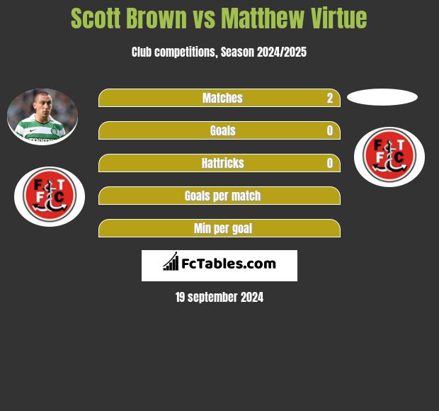 Scott Brown vs Matthew Virtue h2h player stats