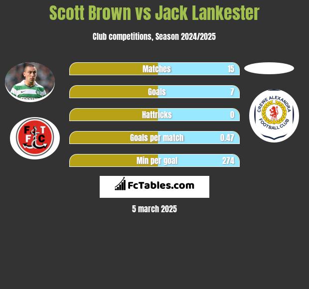 Scott Brown vs Jack Lankester h2h player stats