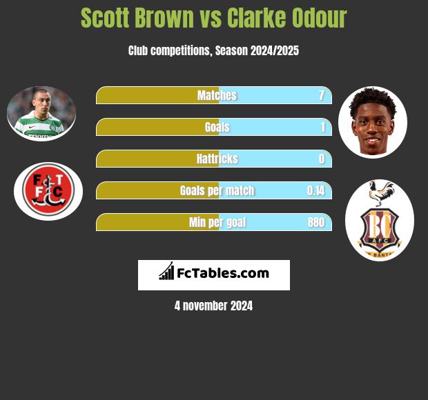 Scott Brown vs Clarke Odour h2h player stats