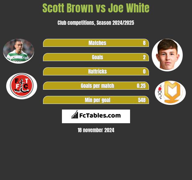 Scott Brown vs Joe White h2h player stats