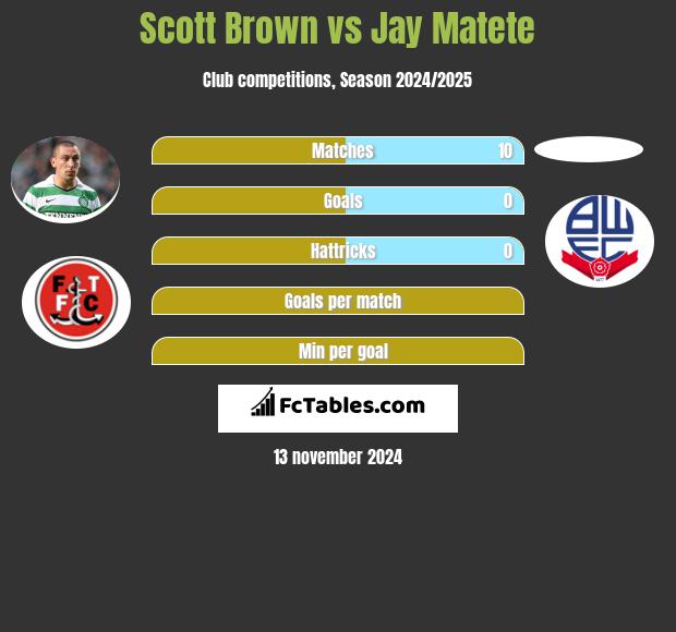 Scott Brown vs Jay Matete h2h player stats