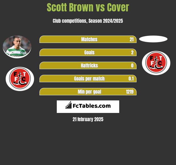 Scott Brown vs Cover h2h player stats