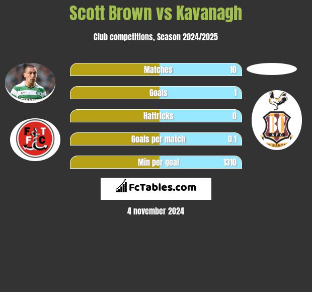 Scott Brown vs Kavanagh h2h player stats