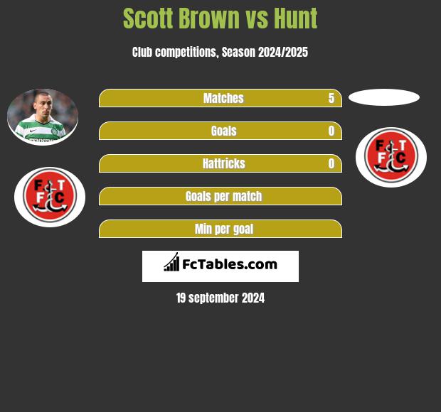 Scott Brown vs Hunt h2h player stats