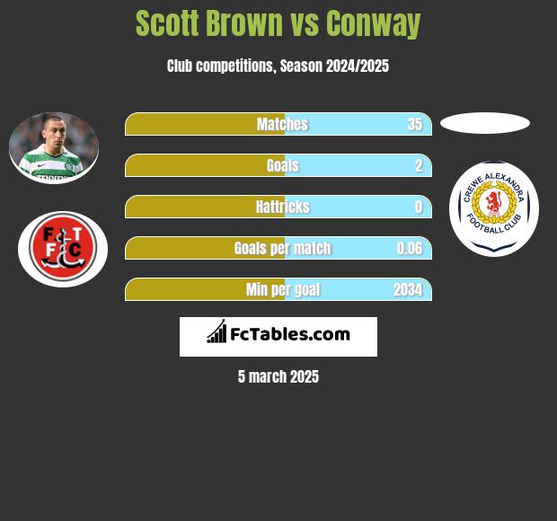 Scott Brown vs Conway h2h player stats