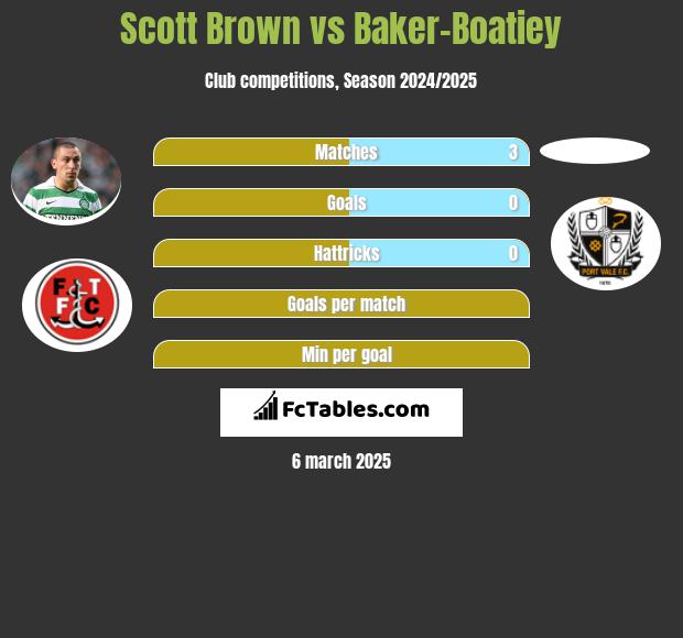 Scott Brown vs Baker-Boatiey h2h player stats