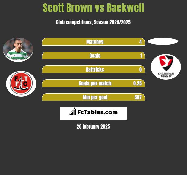 Scott Brown vs Backwell h2h player stats