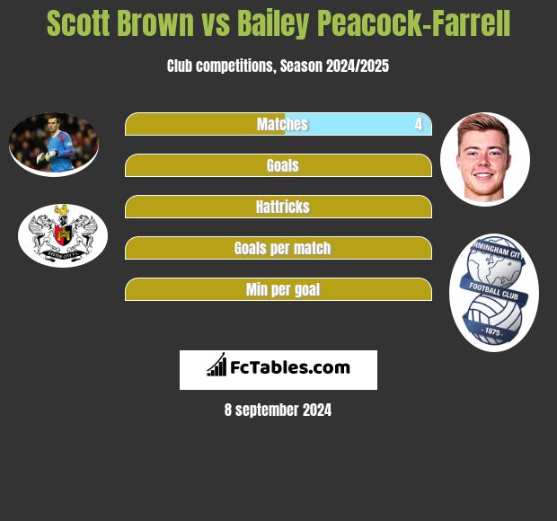 Scott Brown vs Bailey Peacock-Farrell h2h player stats