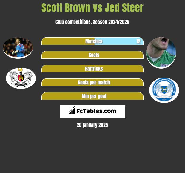 Scott Brown vs Jed Steer h2h player stats