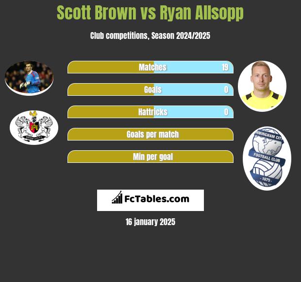 Scott Brown vs Ryan Allsopp h2h player stats