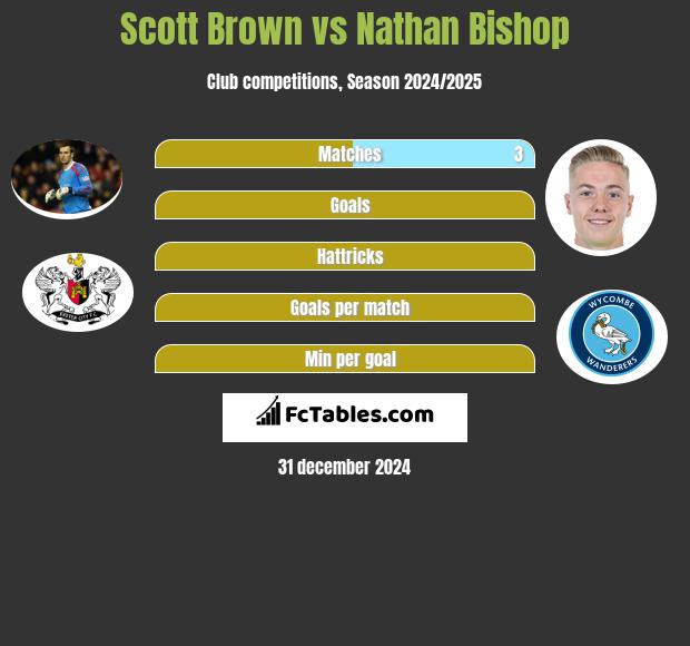 Scott Brown vs Nathan Bishop h2h player stats