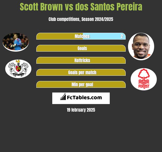 Scott Brown vs dos Santos Pereira h2h player stats