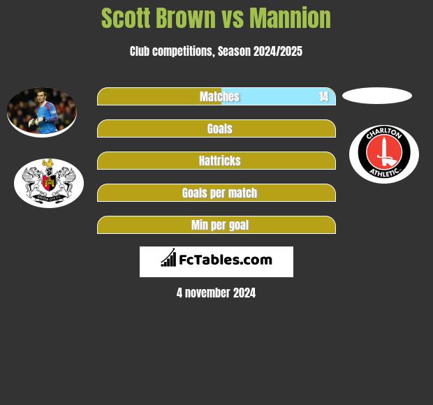 Scott Brown vs Mannion h2h player stats