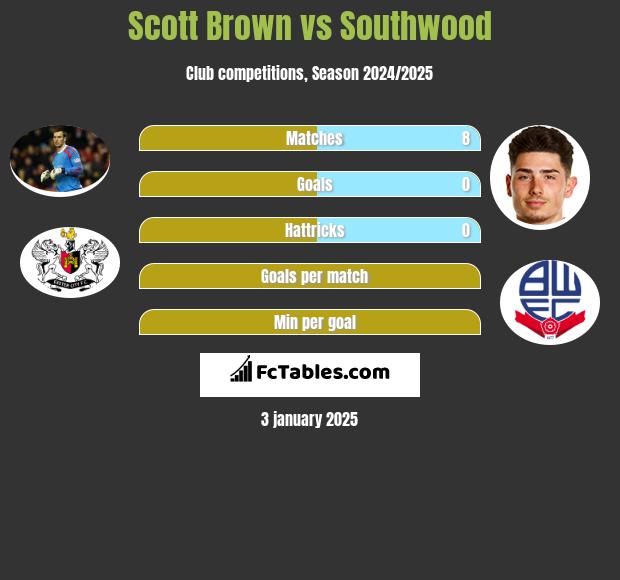 Scott Brown vs Southwood h2h player stats