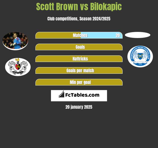 Scott Brown vs Bilokapic h2h player stats