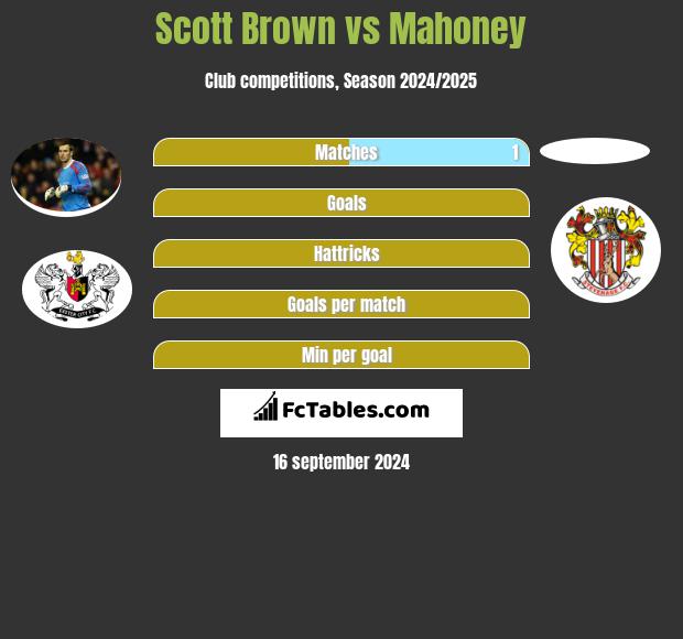 Scott Brown vs Mahoney h2h player stats