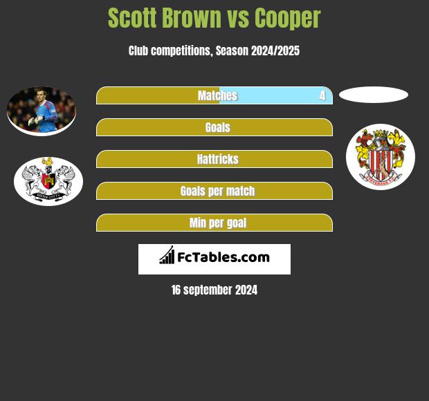 Scott Brown vs Cooper h2h player stats