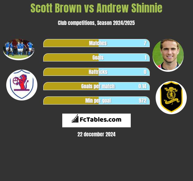 Scott Brown vs Andrew Shinnie h2h player stats