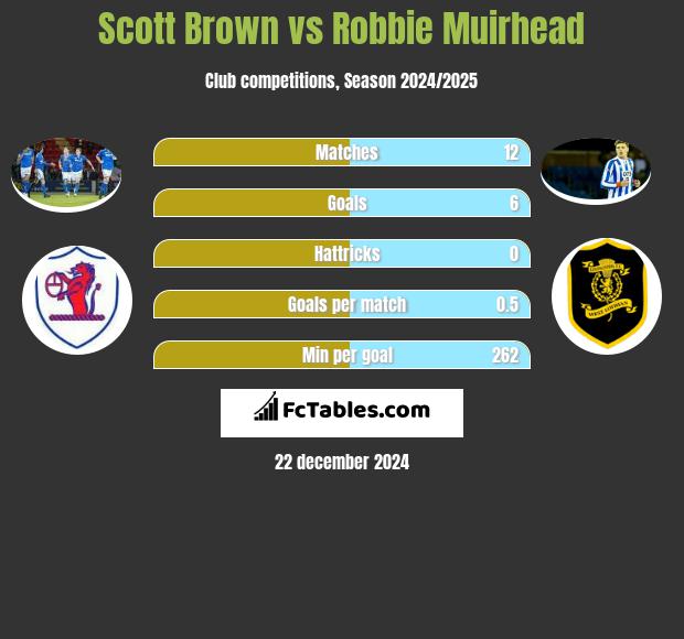 Scott Brown vs Robbie Muirhead h2h player stats