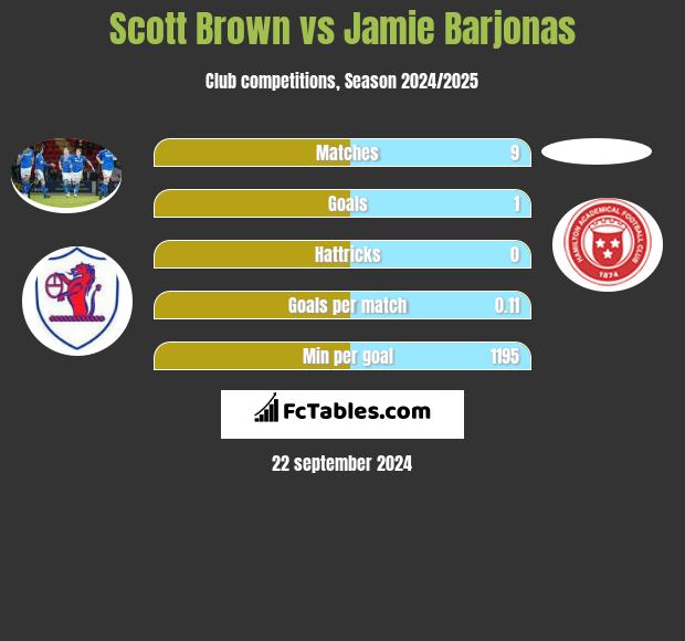 Scott Brown vs Jamie Barjonas h2h player stats