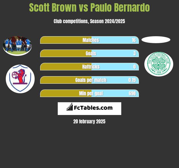 Scott Brown vs Paulo Bernardo h2h player stats