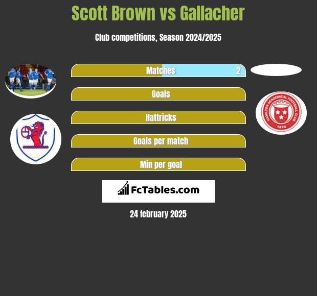 Scott Brown vs Gallacher h2h player stats