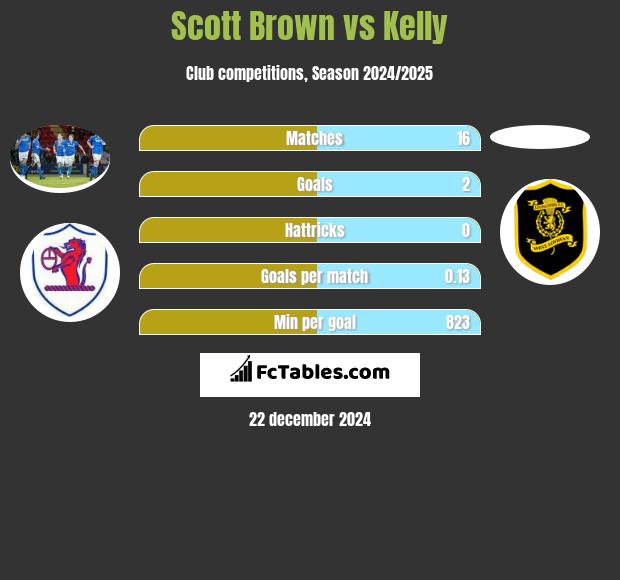 Scott Brown vs Kelly h2h player stats