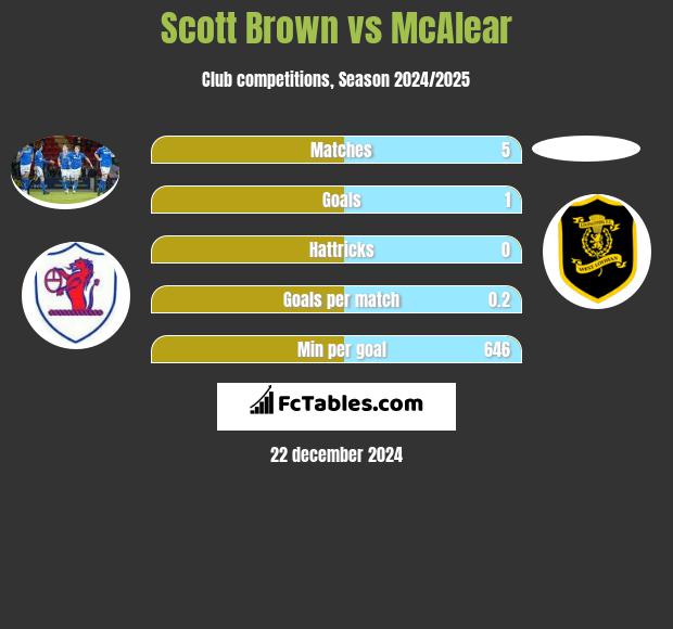 Scott Brown vs McAlear h2h player stats