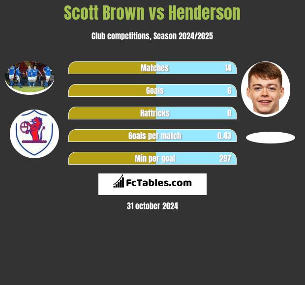 Scott Brown vs Henderson h2h player stats