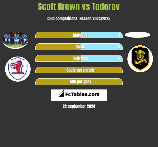 Scott Brown vs Todorov h2h player stats