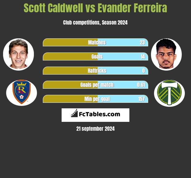 Scott Caldwell vs Evander Ferreira h2h player stats