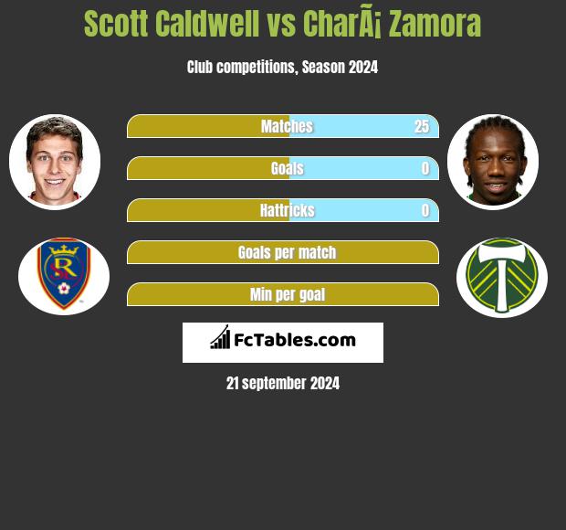 Scott Caldwell vs CharÃ¡ Zamora h2h player stats