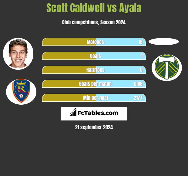 Scott Caldwell vs Ayala h2h player stats