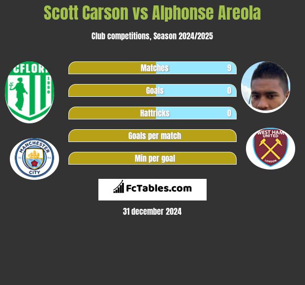 Scott Carson vs Alphonse Areola h2h player stats