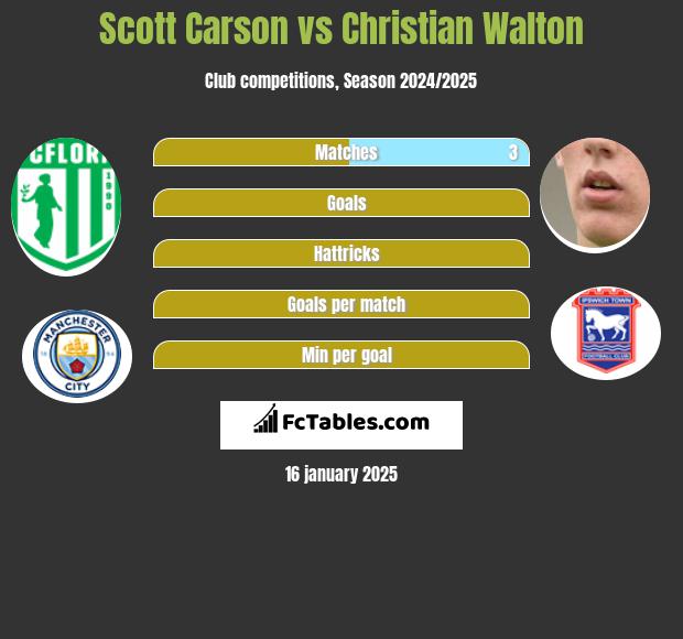 Scott Carson vs Christian Walton h2h player stats