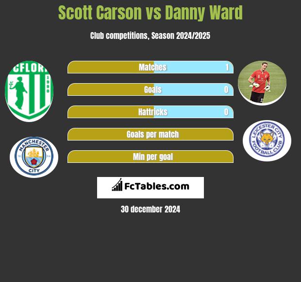 Scott Carson vs Danny Ward h2h player stats