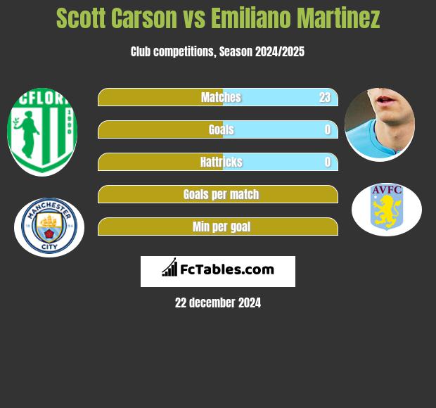 Scott Carson vs Emiliano Martinez h2h player stats