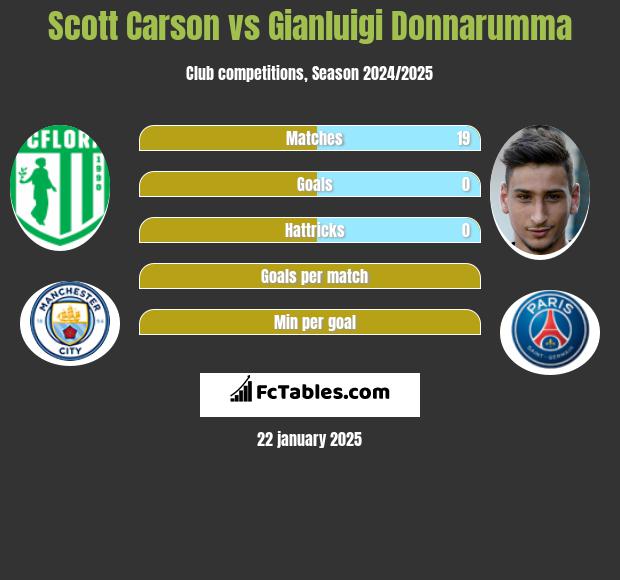 Scott Carson vs Gianluigi Donnarumma h2h player stats