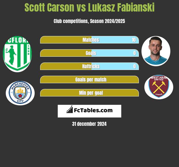 Scott Carson vs Lukasz Fabianski h2h player stats