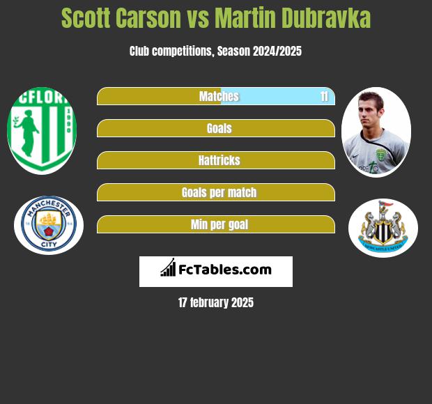 Scott Carson vs Martin Dubravka h2h player stats