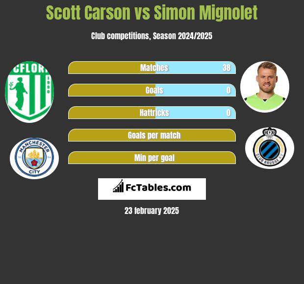 Scott Carson vs Simon Mignolet h2h player stats