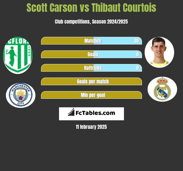 Scott Carson vs Thibaut Courtois h2h player stats