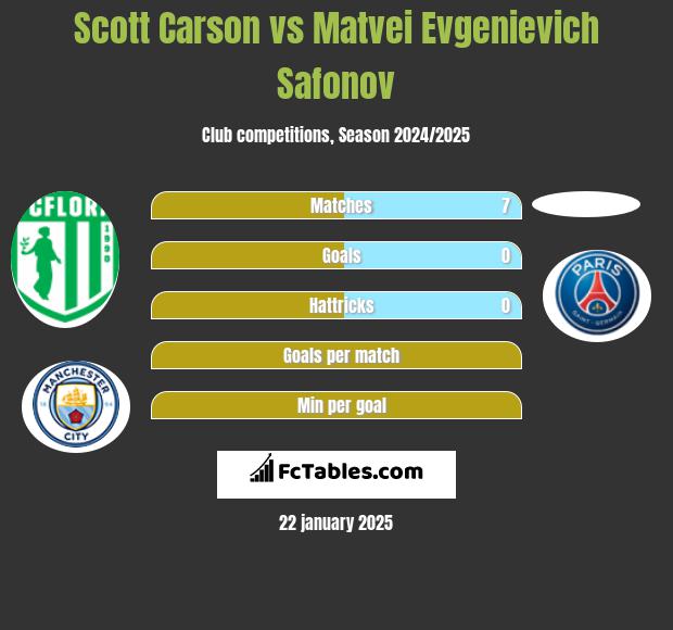 Scott Carson vs Matvei Evgenievich Safonov h2h player stats