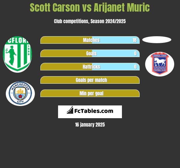 Scott Carson vs Arijanet Muric h2h player stats