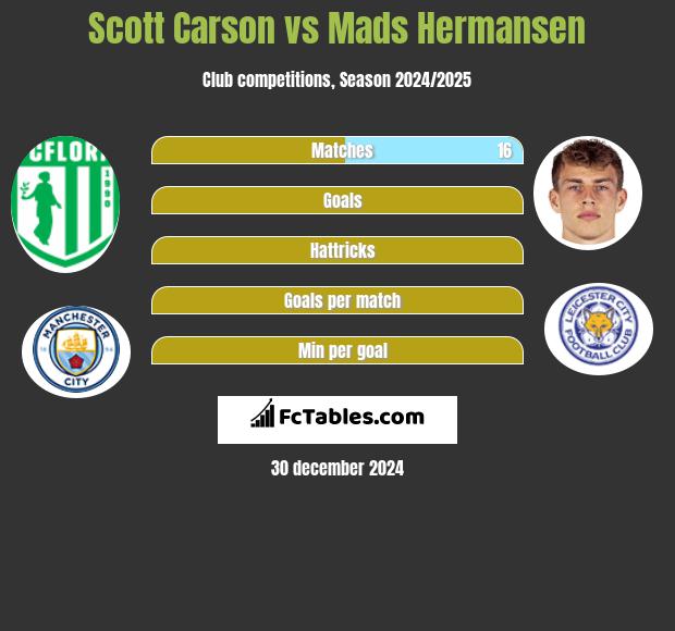 Scott Carson vs Mads Hermansen h2h player stats