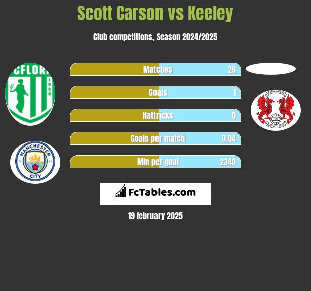 Scott Carson vs Keeley h2h player stats