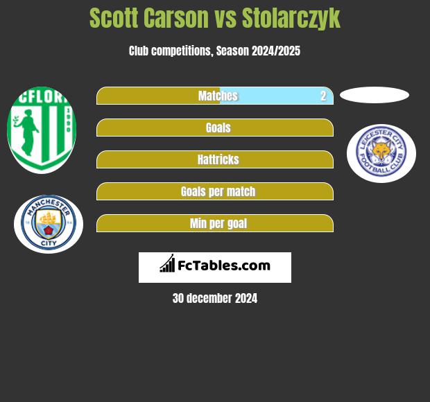 Scott Carson vs Stolarczyk h2h player stats