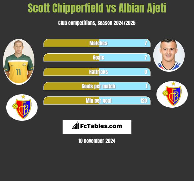 Scott Chipperfield vs Albian Ajeti h2h player stats