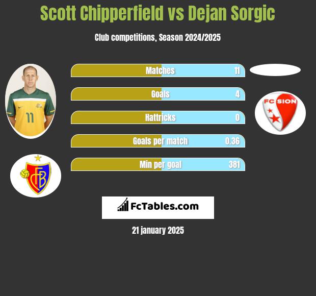 Scott Chipperfield vs Dejan Sorgic h2h player stats