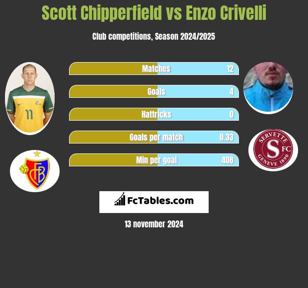 Scott Chipperfield vs Enzo Crivelli h2h player stats